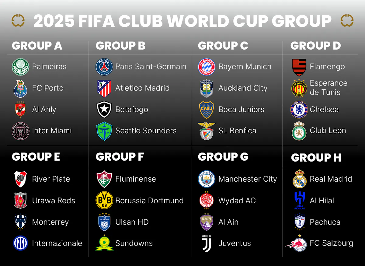 A full table of the groups and teams participating in the 2025 Club World Cup.