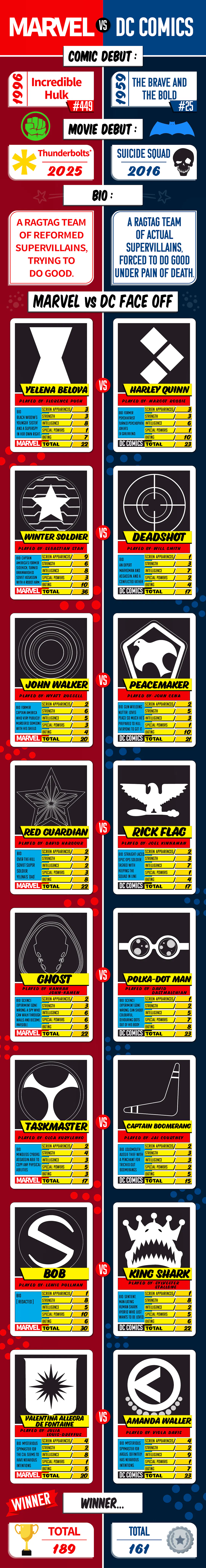 A lengthy infographic pitting each Thunderbolts character against each Suicide Squad character, with numeric scores.The overall winner is Thunderbolts, 189 to 161.