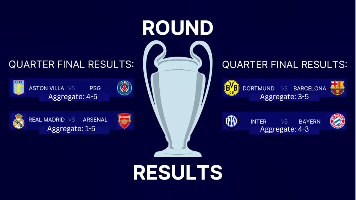 The quarter-final results from the 2024/25 Champions League campaign.