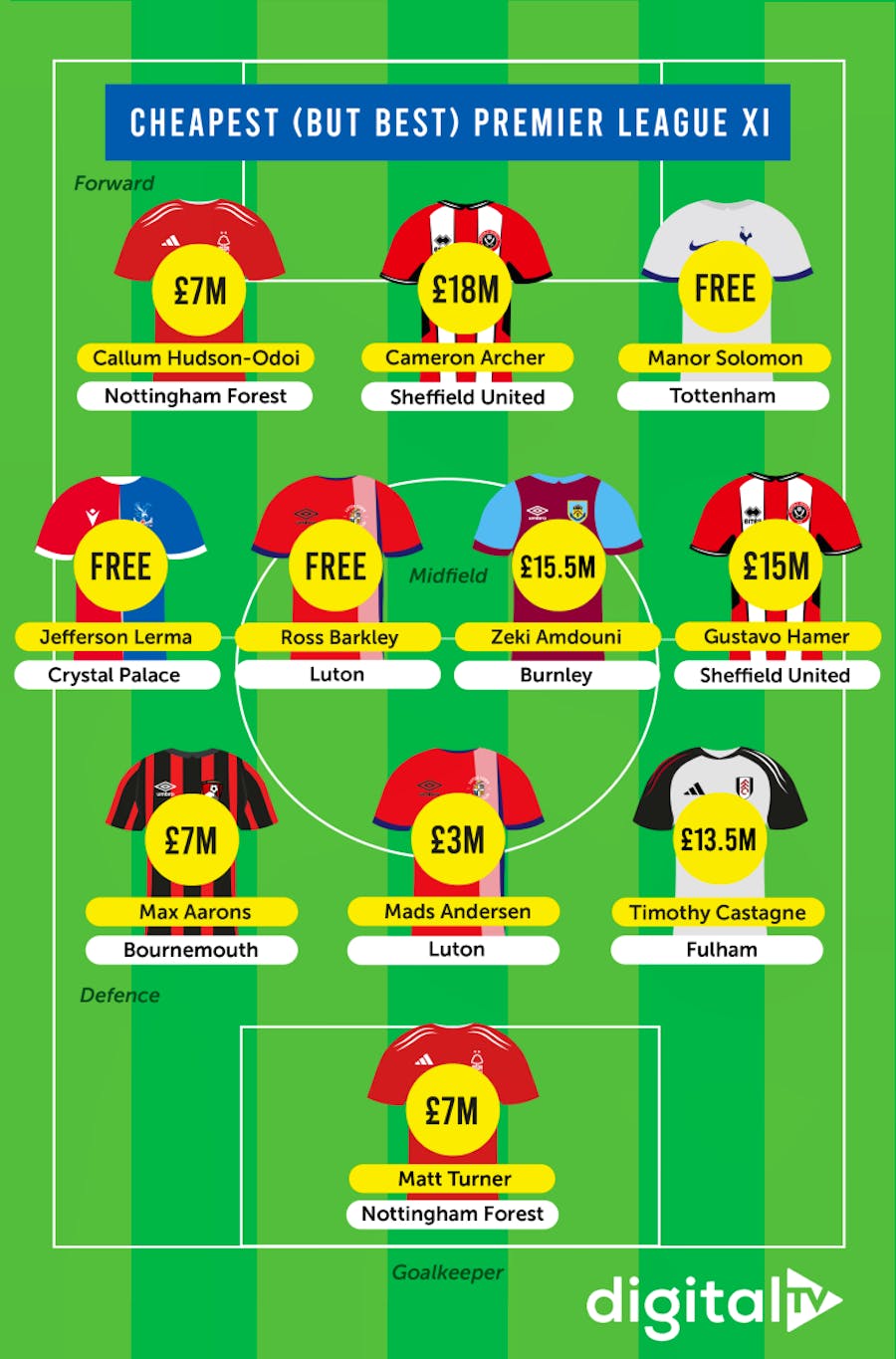 Illustration showing our choice of the cheapest but best premier league XI players.