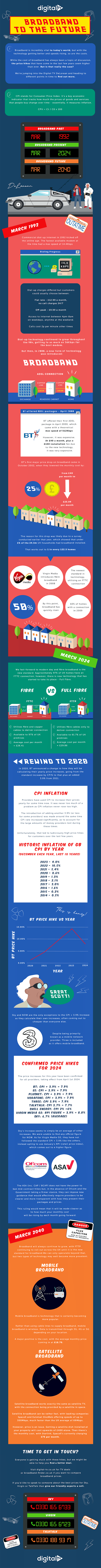Broadband to the Future: Our infographic covering the past, present and potential future of broadband price rises, inspired by Back to the Future.