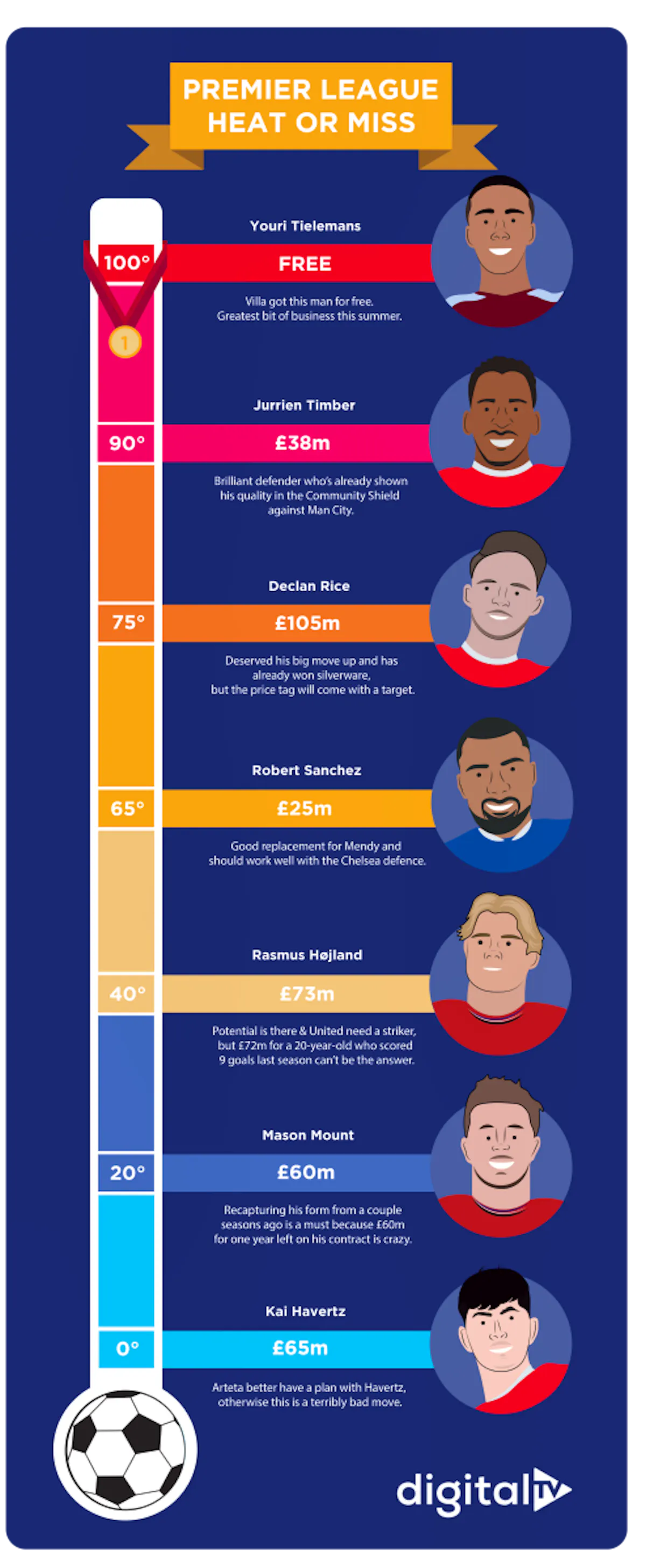 Infographic showing 2023 summer Premier League transfers gauged by temperature.