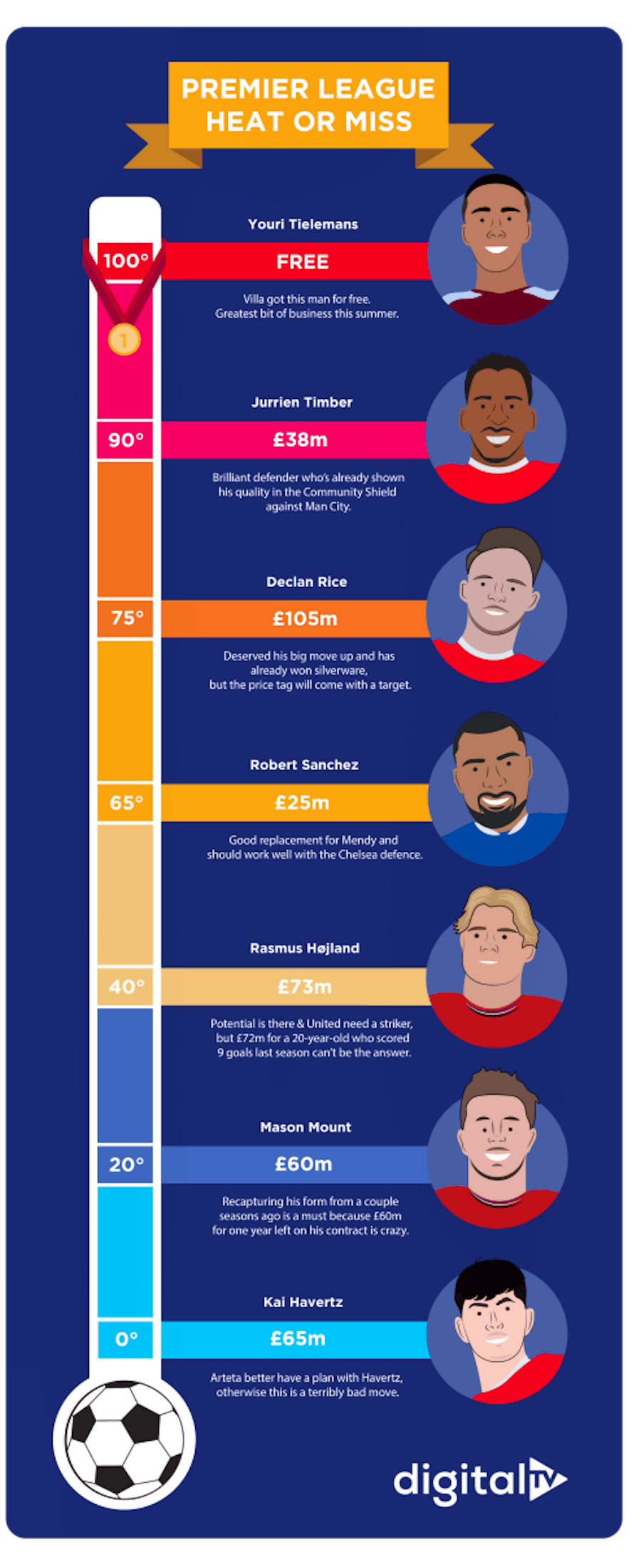 Infographic showing 2023 summer Premier League transfers gauged by temperature.