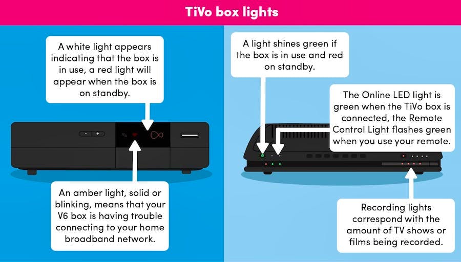 Your TiVo box lights explained